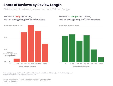 New Study From Ftc Economist Compares Yelp Review Quality With