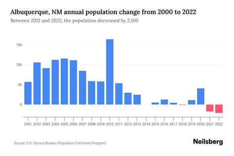 Albuquerque Nm Population By Year 2023 Statistics Facts And Trends