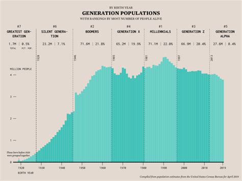 Age Generation Populations Laptrinhx