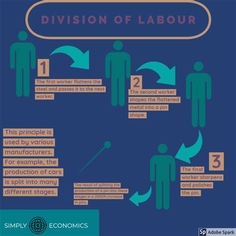 3 Division And Specialisation Of Labour Simply Economics