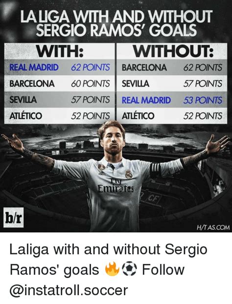 Lauga With And Without Sergio Ramos Goals Without With Real Madrid Points Barcelona