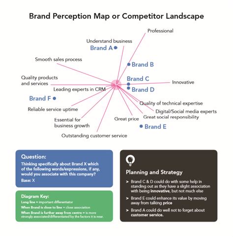 Brand Mapping Market Research Services Sapio Research