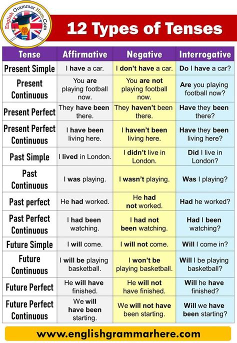 The simple present tense is simple to form. 12 types of tenses with examples and formula Tense ...