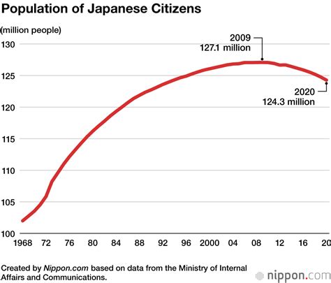 Demographic Shift Sees Japans Foreign Population Rise To 225