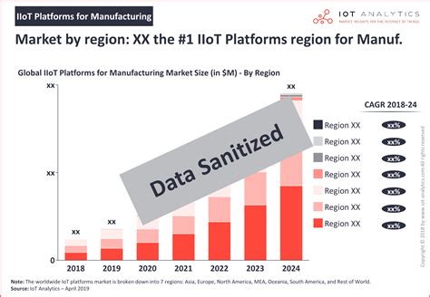 Iiot Platforms For Manufacturing Report 2019 2024 Get Your Copy Now