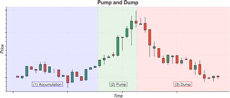 pump and dump in cryptocurrency empirica