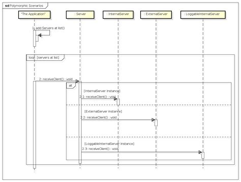 Uml Representing Polymorphism In Sequence Diagram