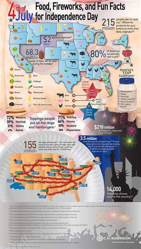 The Logistics Of 4th Of July Fun Facts Fourth Of July Fun