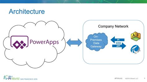 Using Pi Web Api And Powerapps To Build Real World Apps With Your Pi