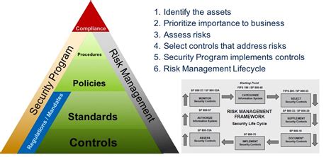 How To Build Your Risk Management Program Using The Nist Csf Lynx