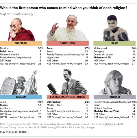Who Comes To Mind When Americans Think About Specific Religions Pew