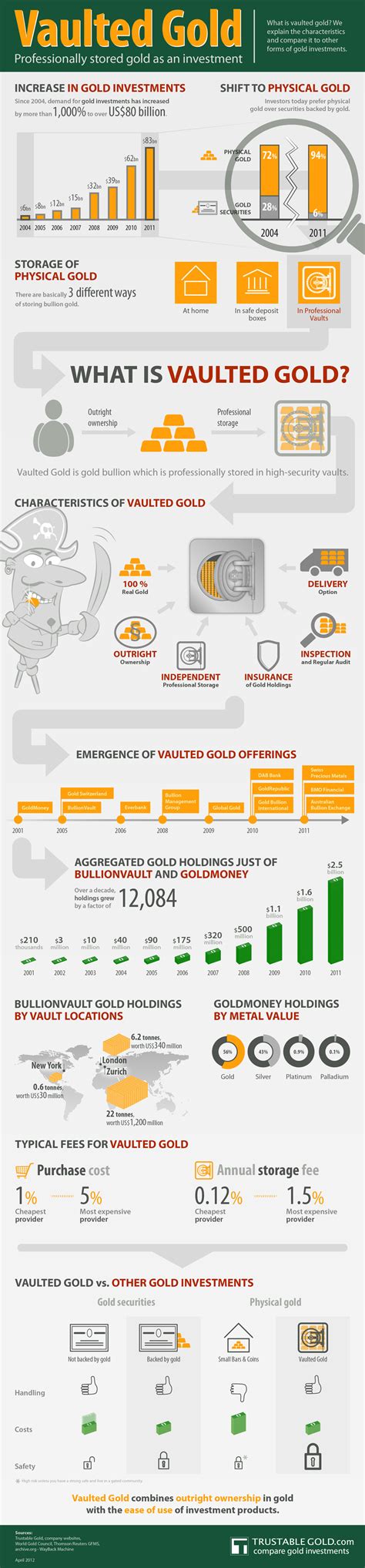 Infographic Vaulted Gold Business Insider