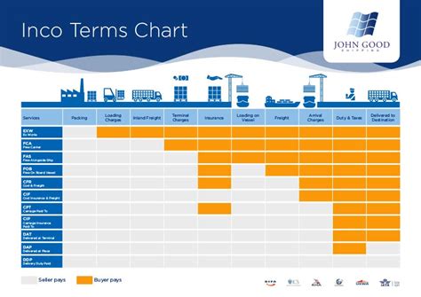 Incoterms What Are Shipping Incoterms And What Do They All Mean 5947