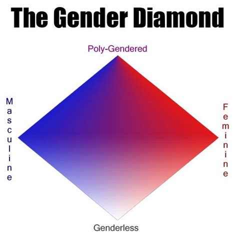 53 Best Images About Visualizing Gender Identity Binaries Spectrums