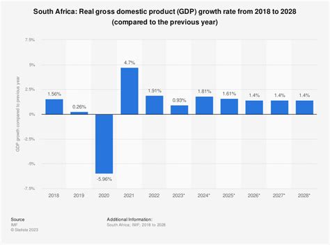 South Africa Gdp Growth