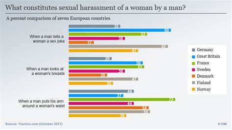 What Do Europeans Consider Sexual Harassment Europe News And