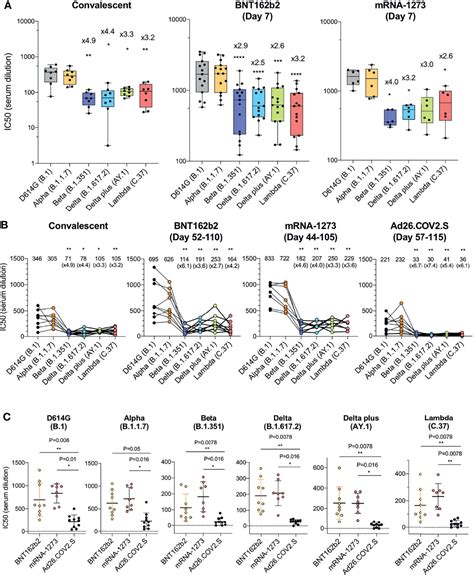 Frontiers Neutralization Of SARS CoV 2 Variants By MRNA And