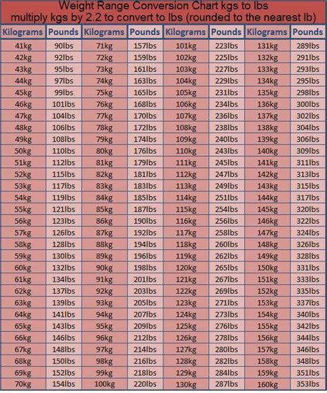 The kilogram or kilogramme (symbol: Conversion chart kg to lbs | Weight conversion chart, Kg ...