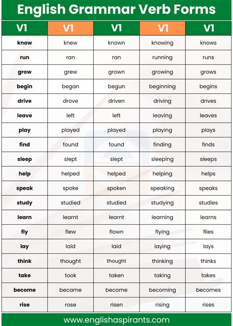 English Grammar Verb Forms V1 V2 V3 V4 V5 100 Words Pdf