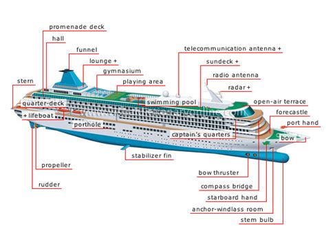 My English Pages Online Parts Of A Cruise Ship Glossary