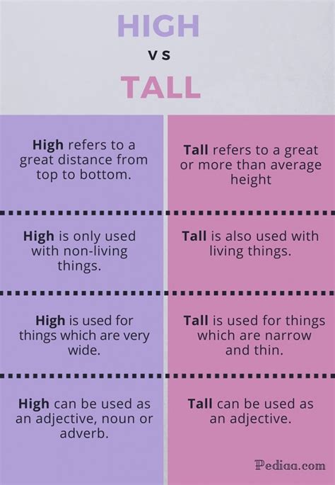 Difference Between High And Tall Pediaa