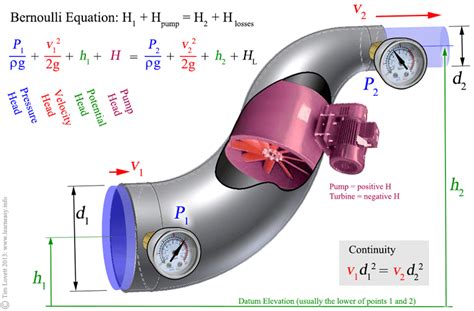 Fluid Mechanics Basic Equation Bernoulli S Equation