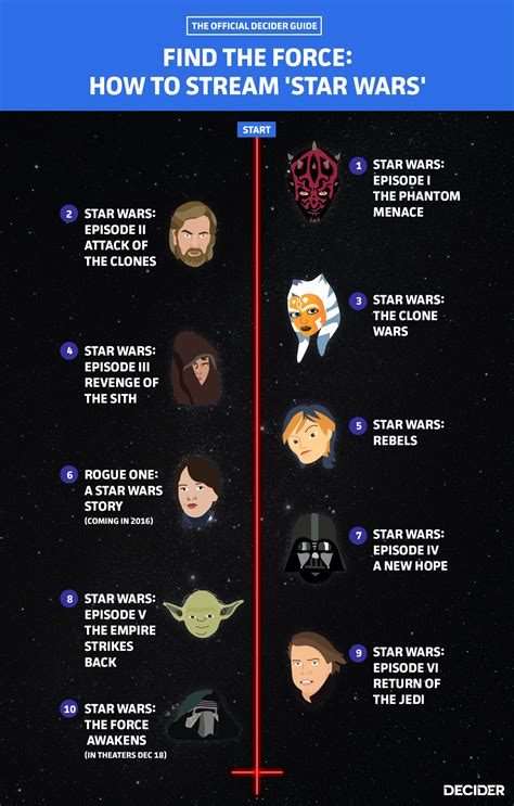 What Is The Chronological Order Of Star Wars Star Wars