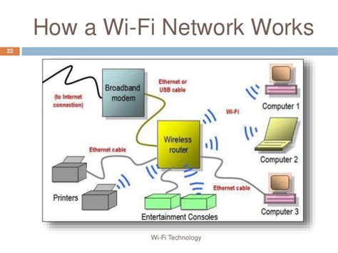 Wi Fi Technology