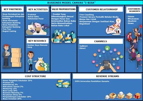 Business Model Canvas Website Inkubator Bisnis