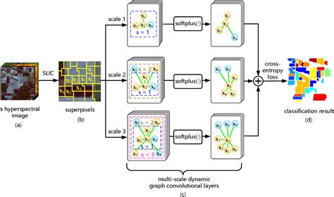 Multi Scale Dynamic Graph Convolutional Network For Hyperspectral Image
