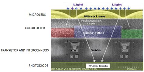 Cmos Image Sensors Evolution Patent Trends Leading Players And More