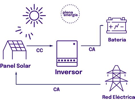 Síntesis De 27 Artículos Como Funciona Un Inversor Solar Actualizado