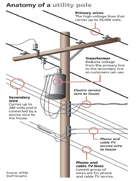 Anatomy Of A Utility Pole