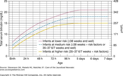 Infant Bilirubin Levels Chart Fomo