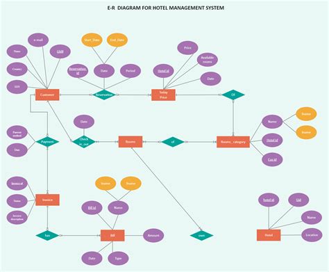 Entity Relationship Diagram For Hotel Management System Edrawmax
