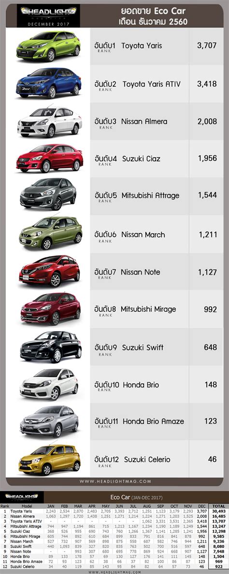Get a complete price list of all proton cars including latest & upcoming models of 2021. Sales Report เจาะลึกยอดขายรถยนต์ ธันวาคม 60 - สรุปยอดรวมปี ...