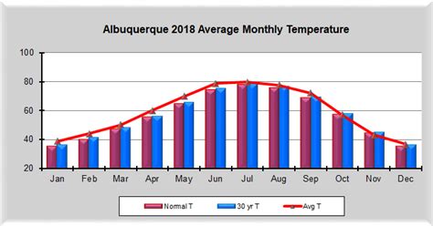 2018 Annual Weather Highlights Abq Temperatureprecipitation