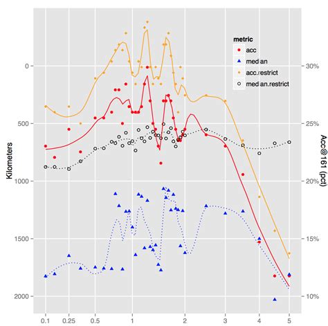 R How To Avoid Overlapping Of Legend Types In Ggplot Stack Overflow