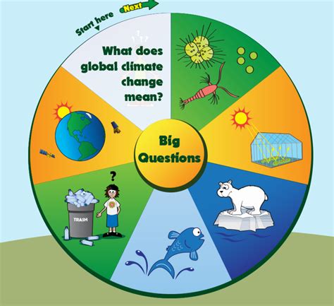 The factors that affect the climate are. Free Technology for Teachers: Climate Kids' Big Questions ...