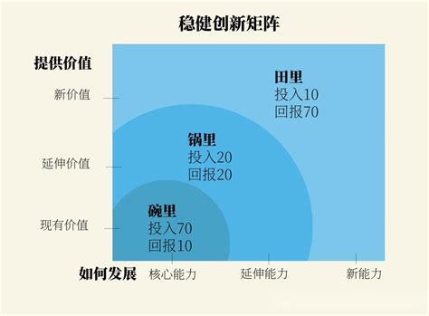 稳定赚取创新利润的721法则 知乎