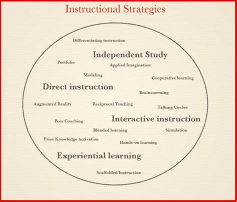 Which Of These 4 Instructional Strategies Do You Use In Your Class