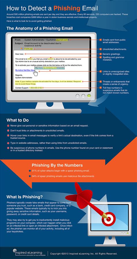 Infographic How To Identify A Phishing Email Inspired Elearning Resources