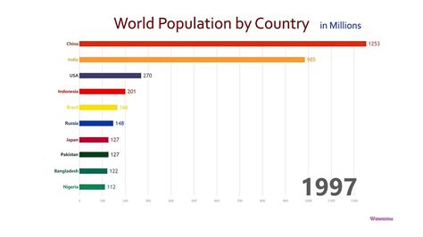 Top 10 Country Population Ranking History 1950 2050 Youtube