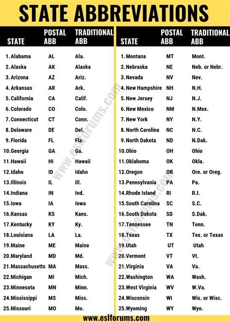 State Abbreviations List Of All 50 U S State Abbreviations In English