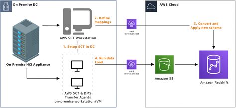 Migrating Microsoft Aps Pdw To Amazon Redshift Cloud Data Warehouse Aws Architecture Blog