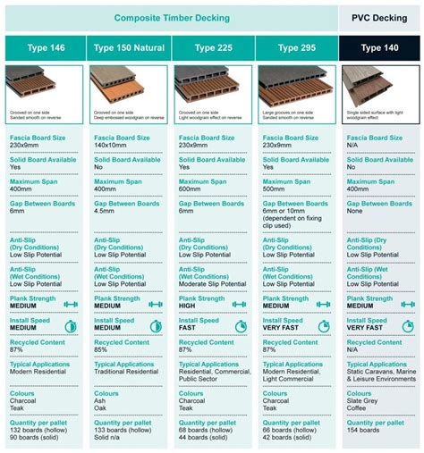 The Different Types Of Flooring Are Shown In This Table Listing