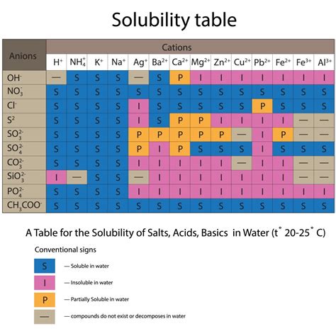Complete Solubility Table