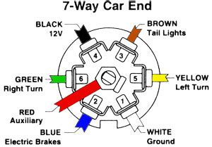 Tractor trailer 7 pin wiring diagram and truck 6 pole round for semi way ford harness best aj s center 2003 chevy connector pinout diagrams 4 plug lights with a. 7 Way Truck Plug | Wiring Diagram