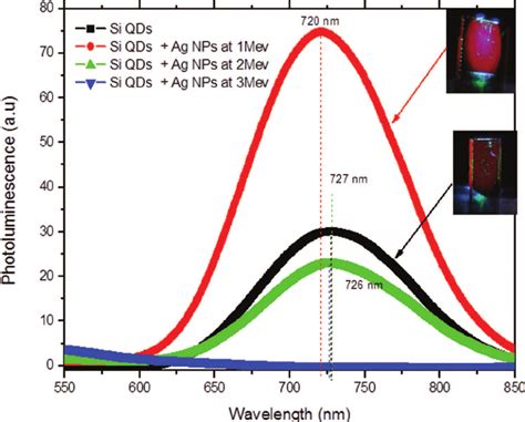 Photoluminescence Spectra At Rt Of Si Qds In Silica With And Without