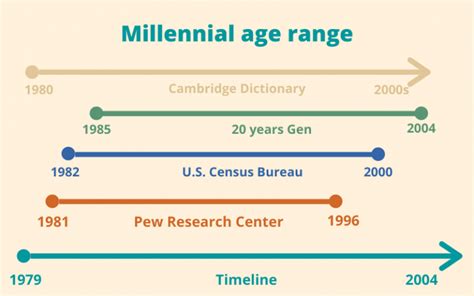 Millennials Age Range 2023